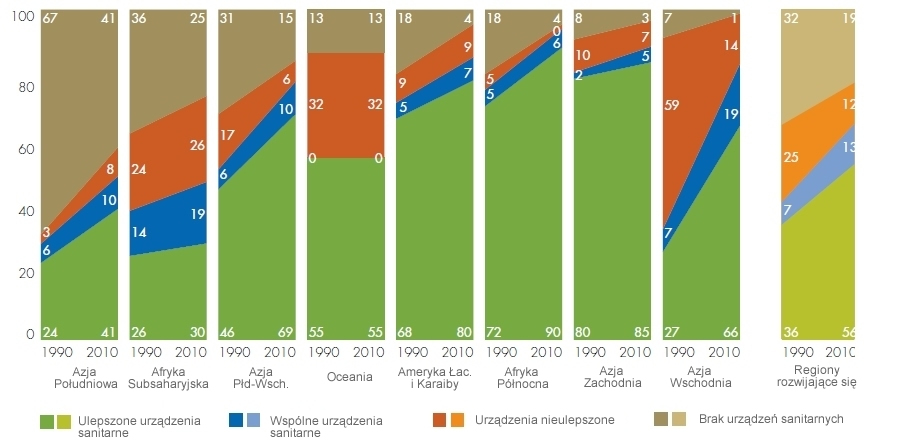 Liczba ludności według warunków sanitarnych, lata 1990 i 2010 (w procentach)